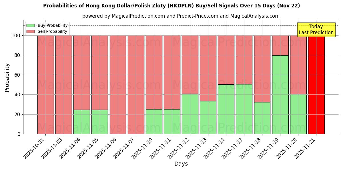 Probabilities of 홍콩 달러/폴란드 즐로티 (HKDPLN) Buy/Sell Signals Using Several AI Models Over 5 Days (22 Nov) 