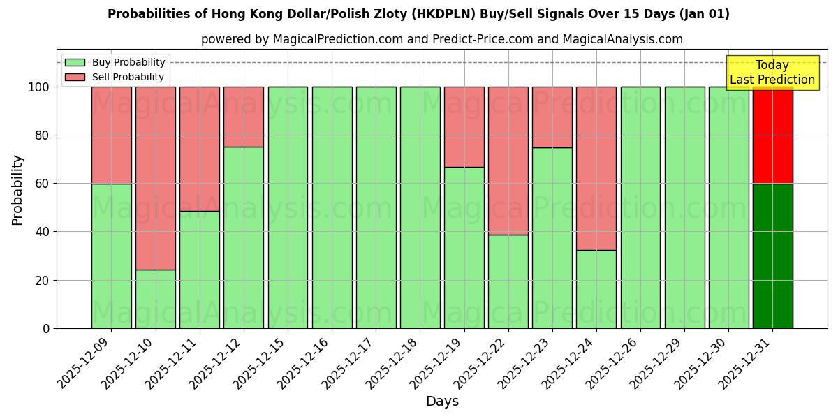 Probabilities of Hongkongin dollari/Puolan zloty (HKDPLN) Buy/Sell Signals Using Several AI Models Over 5 Days (01 Jan) 