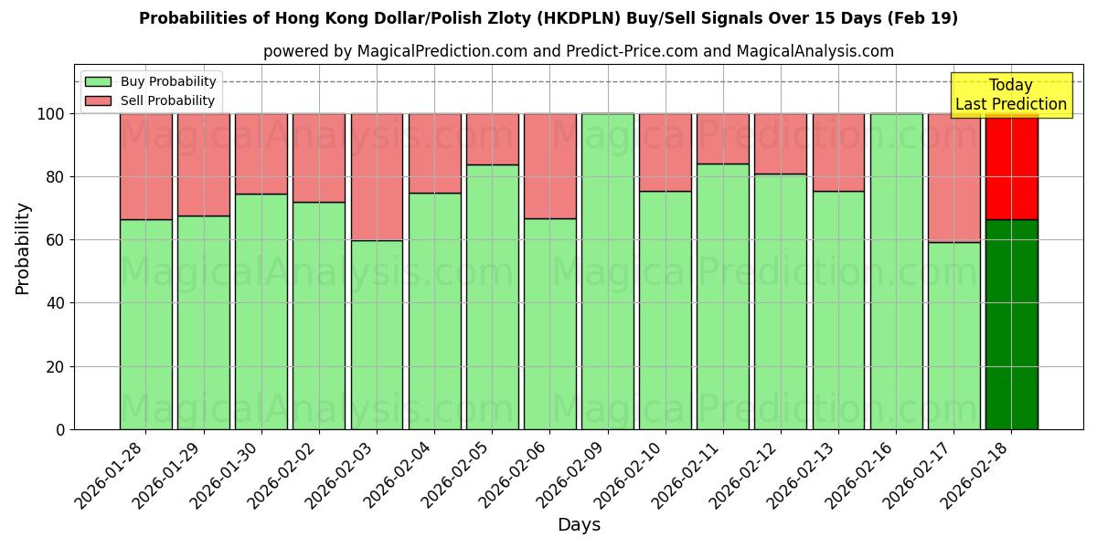 Probabilities of Hongkong-Dollar/Polnischer Zloty (HKDPLN) Buy/Sell Signals Using Several AI Models Over 5 Days (19 Feb) 