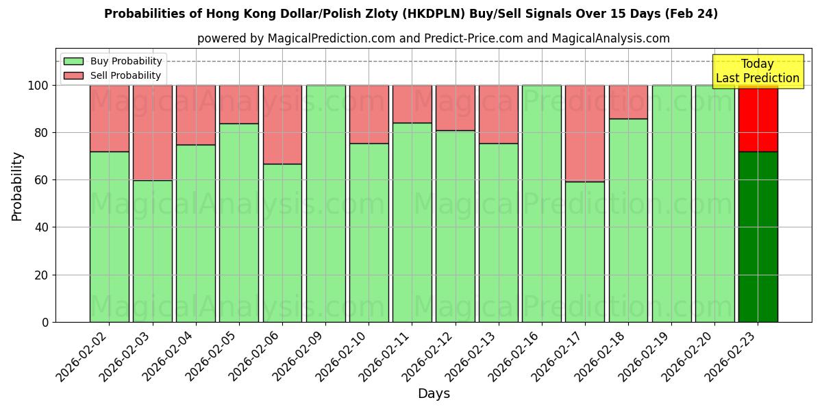 Probabilities of हांगकांग डॉलर/पोलिश ज़्लॉटी (HKDPLN) Buy/Sell Signals Using Several AI Models Over 5 Days (24 Feb) 