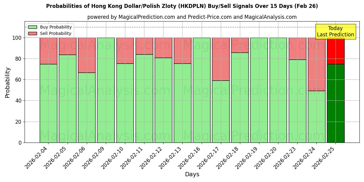 Probabilities of 港元/波兰兹罗提 (HKDPLN) Buy/Sell Signals Using Several AI Models Over 5 Days (26 Feb) 
