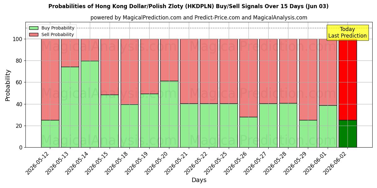 Probabilities of Dólar de Hong Kong/Zloty polaco (HKDPLN) Buy/Sell Signals Using Several AI Models Over 5 Days (03 Jun) 
