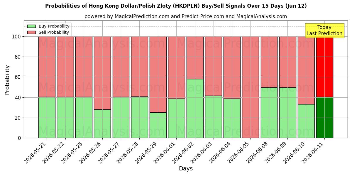Probabilities of دلار هنگ کنگ / زلوتی لهستان (HKDPLN) Buy/Sell Signals Using Several AI Models Over 5 Days (12 Jun) 
