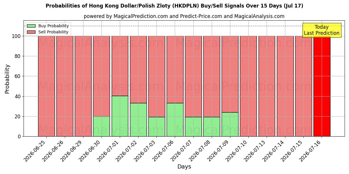 Probabilities of Dólar de Hong Kong/Zloty polaco (HKDPLN) Buy/Sell Signals Using Several AI Models Over 5 Days (17 Jul) 
