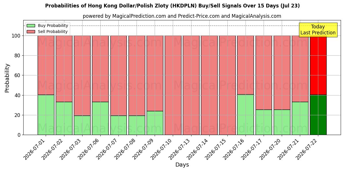 Probabilities of Hong Kong Dollar/Polsk Zloty (HKDPLN) Buy/Sell Signals Using Several AI Models Over 5 Days (23 Jul) 