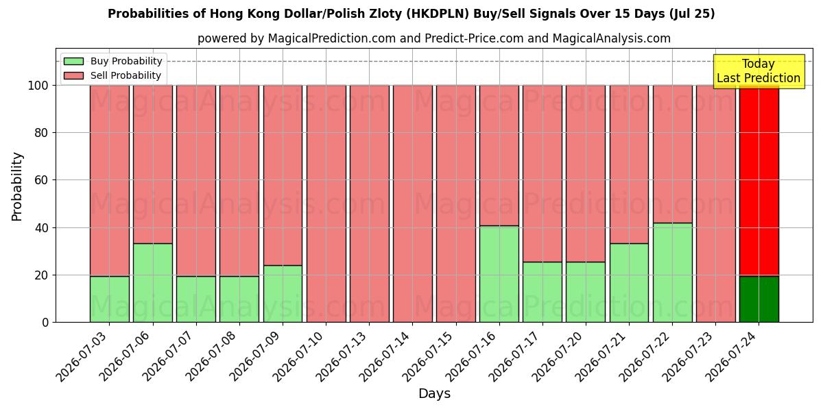 Probabilities of دلار هنگ کنگ / زلوتی لهستان (HKDPLN) Buy/Sell Signals Using Several AI Models Over 5 Days (25 Jul) 