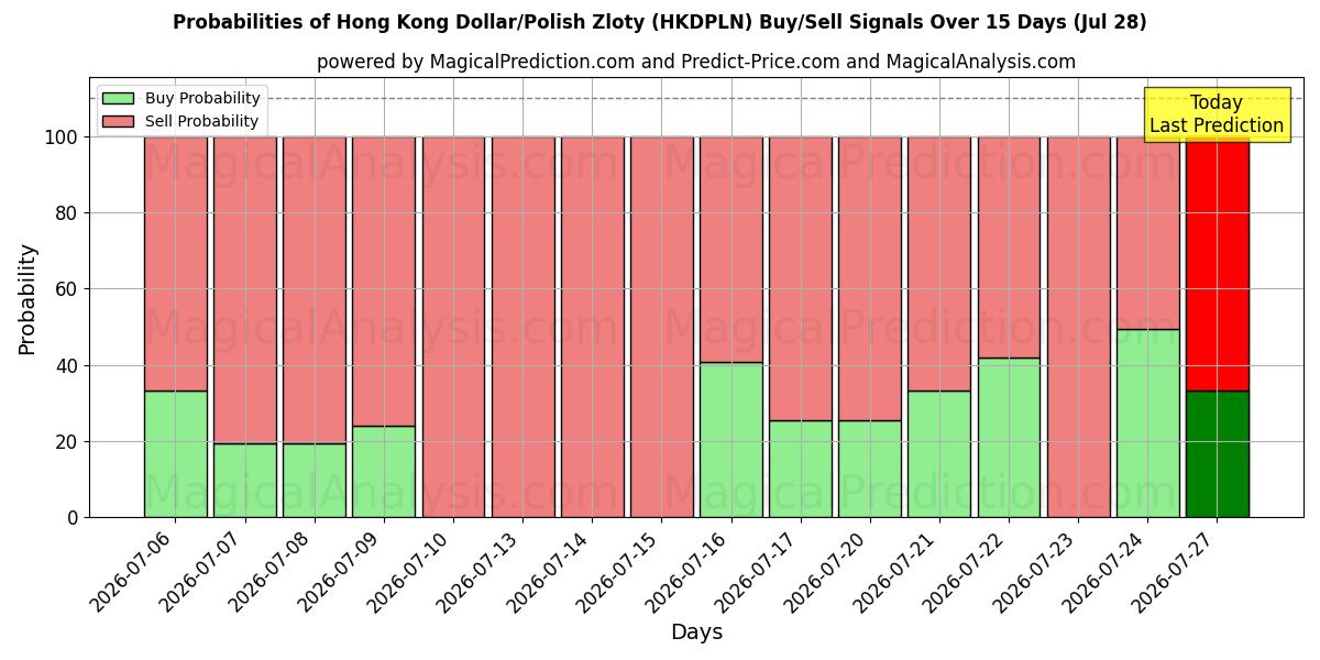 Probabilities of دلار هنگ کنگ / زلوتی لهستان (HKDPLN) Buy/Sell Signals Using Several AI Models Over 5 Days (28 Jul) 
