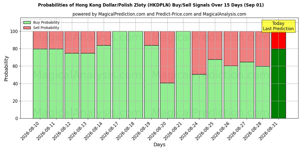 Probabilities of Hong Kong Dollar/Polske Zloty (HKDPLN) Buy/Sell Signals Using Several AI Models Over 5 Days (01 Sep) 
