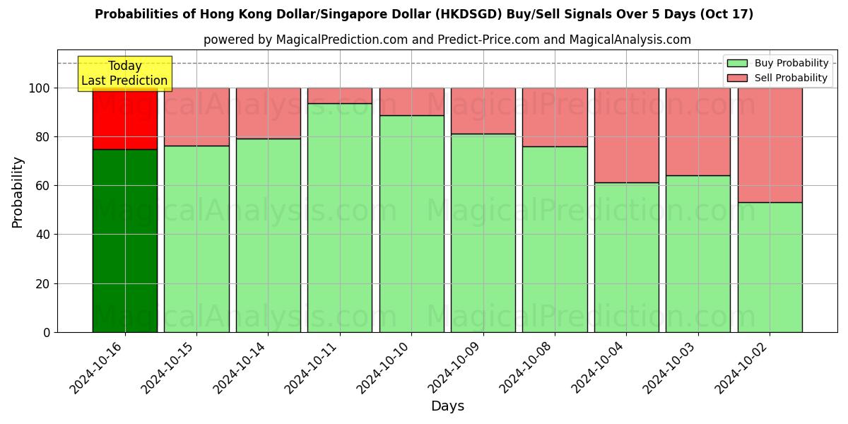 Probabilities of Hong Kong Doları/Singapur Doları (HKDSGD) Buy/Sell Signals Using Several AI Models Over 5 Days (17 Oct) 