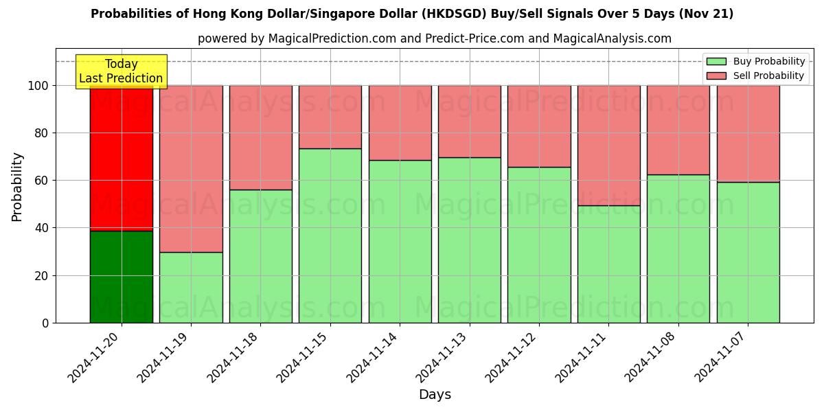 Probabilities of Hong Kong Dollar/Singapore Dollar (HKDSGD) Buy/Sell Signals Using Several AI Models Over 5 Days (21 Nov) 