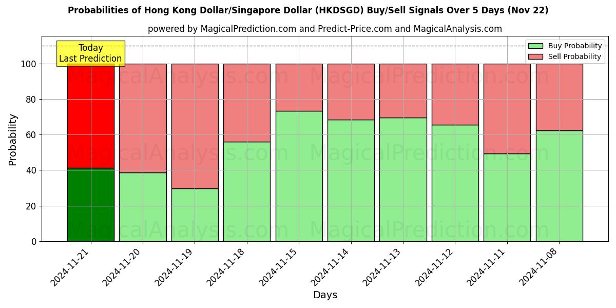 Probabilities of Dólar de Hong Kong/Dólar de Singapura (HKDSGD) Buy/Sell Signals Using Several AI Models Over 5 Days (22 Nov) 