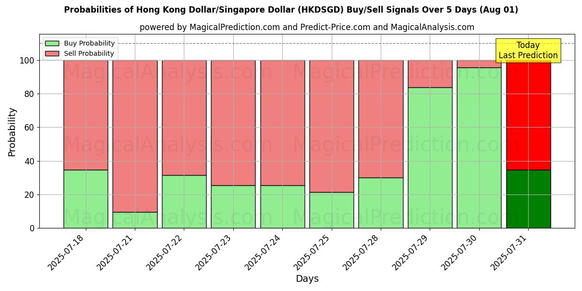 Probabilities of Dólar de Hong Kong/Dólar de Singapur (HKDSGD) Buy/Sell Signals Using Several AI Models Over 5 Days (30 Jul) 