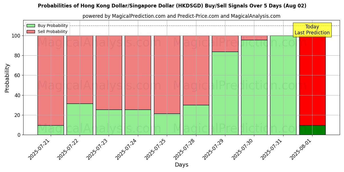 Probabilities of 홍콩 달러/싱가포르 달러 (HKDSGD) Buy/Sell Signals Using Several AI Models Over 5 Days (01 Aug) 