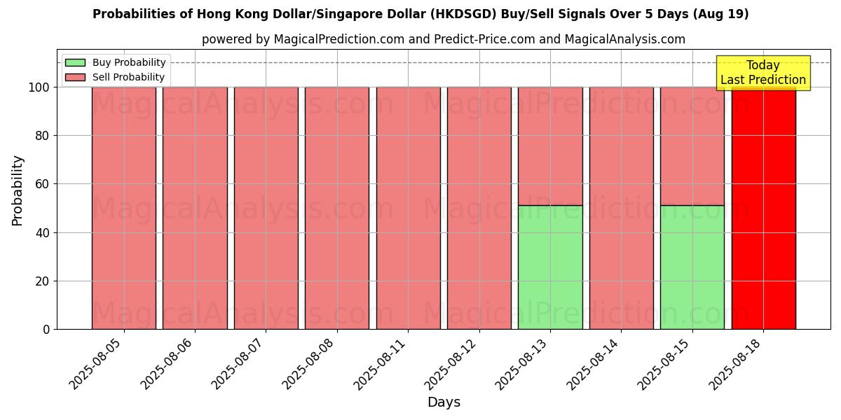 Probabilities of Hong Kong Dollar/Singapore Dollar (HKDSGD) Buy/Sell Signals Using Several AI Models Over 5 Days (16 Aug) 