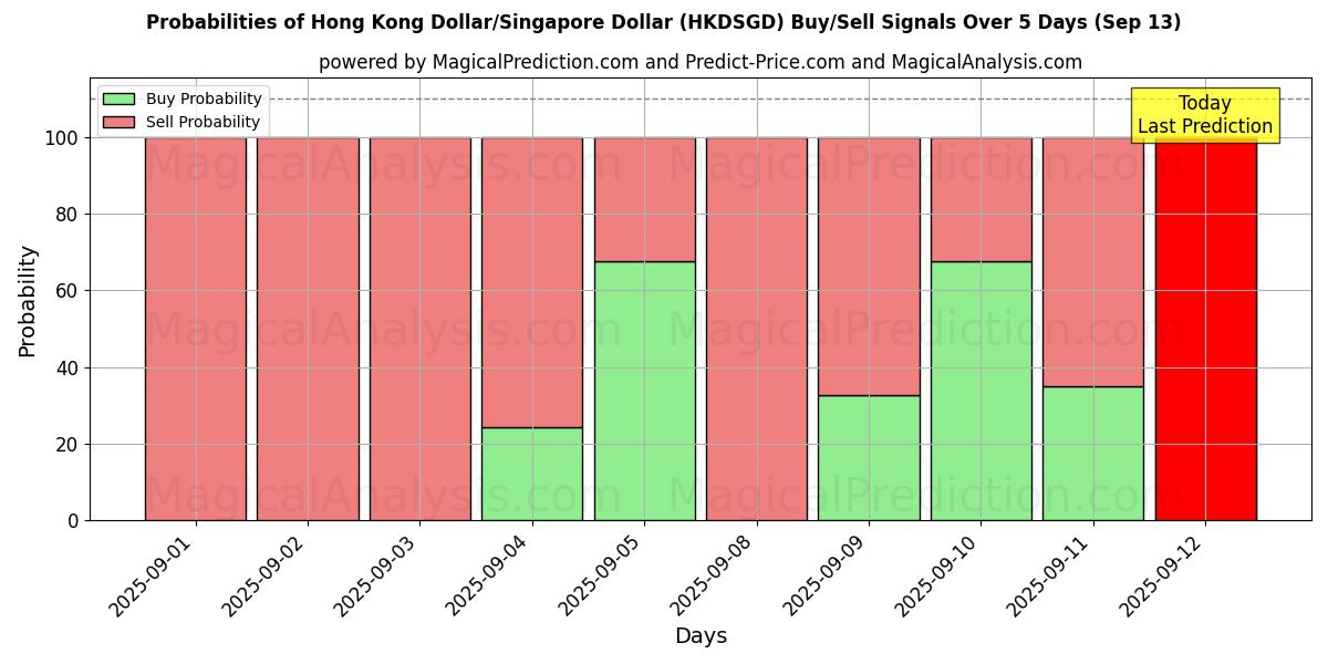 Probabilities of 港元/新加坡元 (HKDSGD) Buy/Sell Signals Using Several AI Models Over 5 Days (13 Sep) 