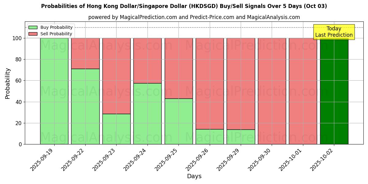 Probabilities of Hong Kong Dollar/Singapore Dollar (HKDSGD) Buy/Sell Signals Using Several AI Models Over 5 Days (03 Oct) 