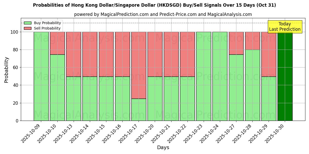 Sandsynligheder for Hong Kong Dollar/Singapore Dollar (HKDSGD) købs-/salgsignaler ved brug af flere AI-modeller over 10 dage (31 Oct) Probabilities of Hong Kong Dollar/Singapore Dollar (HKDSGD) Buy/Sell Signals Using Several AI Models Over 5 Days (31 Oct)