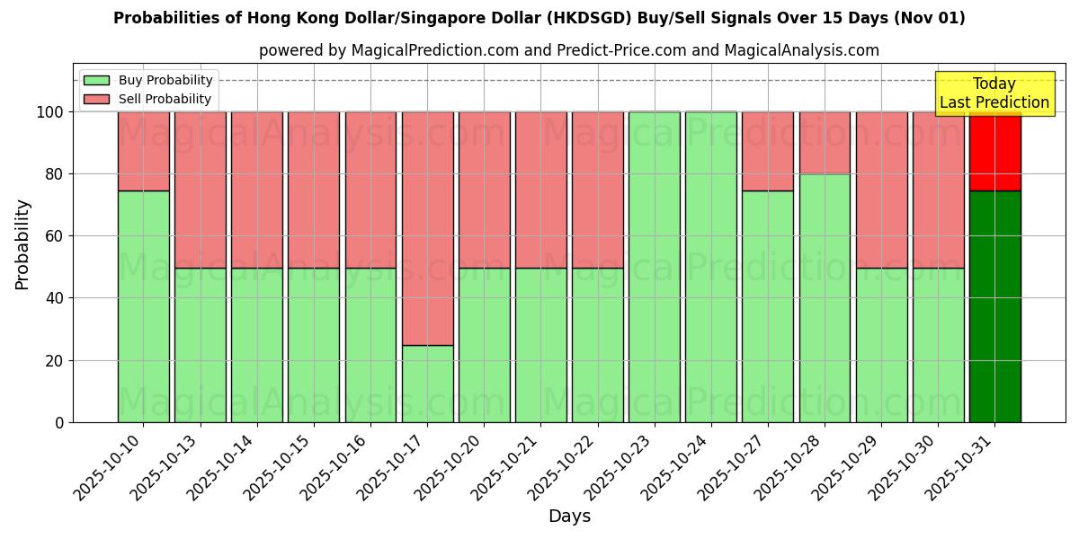 Mahdollisuudet Hongkongin dollari / Singaporen dollari (HKDSGD) osto/myyntisignaalille käyttäen useita tekoälymalleja 10 päivän aikana (01 Nov) Probabilities of Hongkongin dollari / Singaporen dollari (HKDSGD) Buy/Sell Signals Using Several AI Models Over 5 Days (01 Nov)