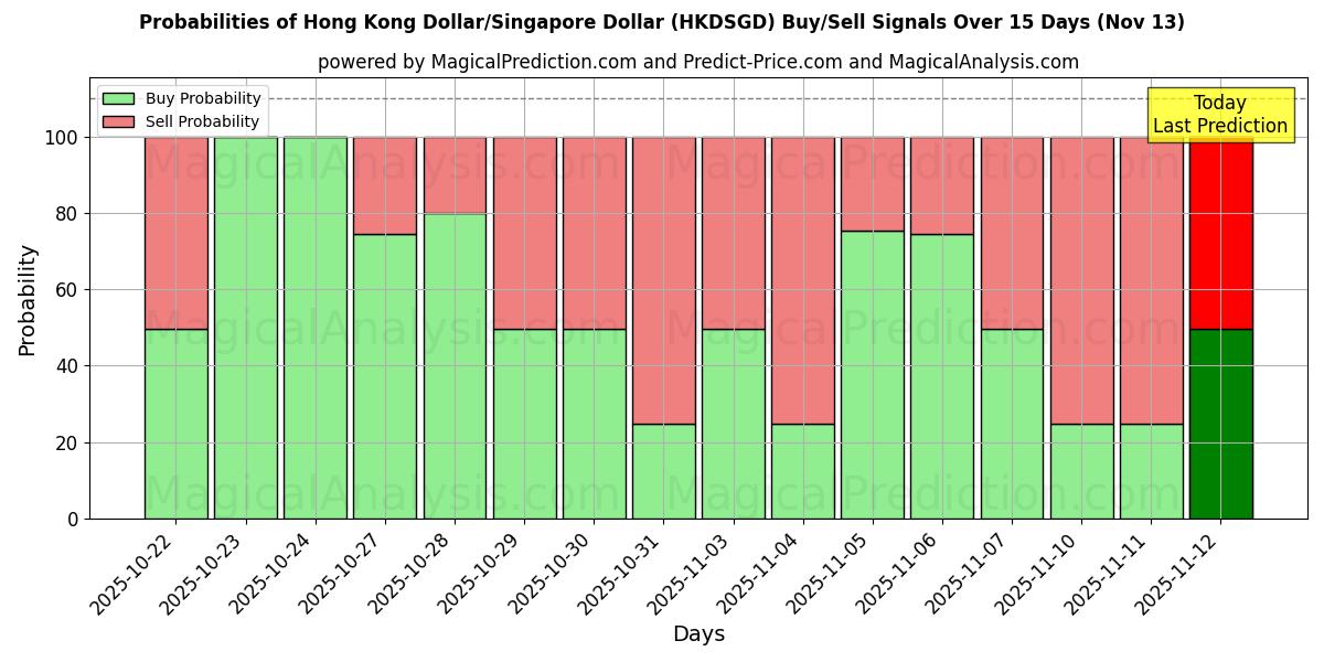 Probabilities of Hong Kong Dollar/Singapore Dollar (HKDSGD) Buy/Sell Signals Using Several AI Models Over 5 Days (13 Nov) 