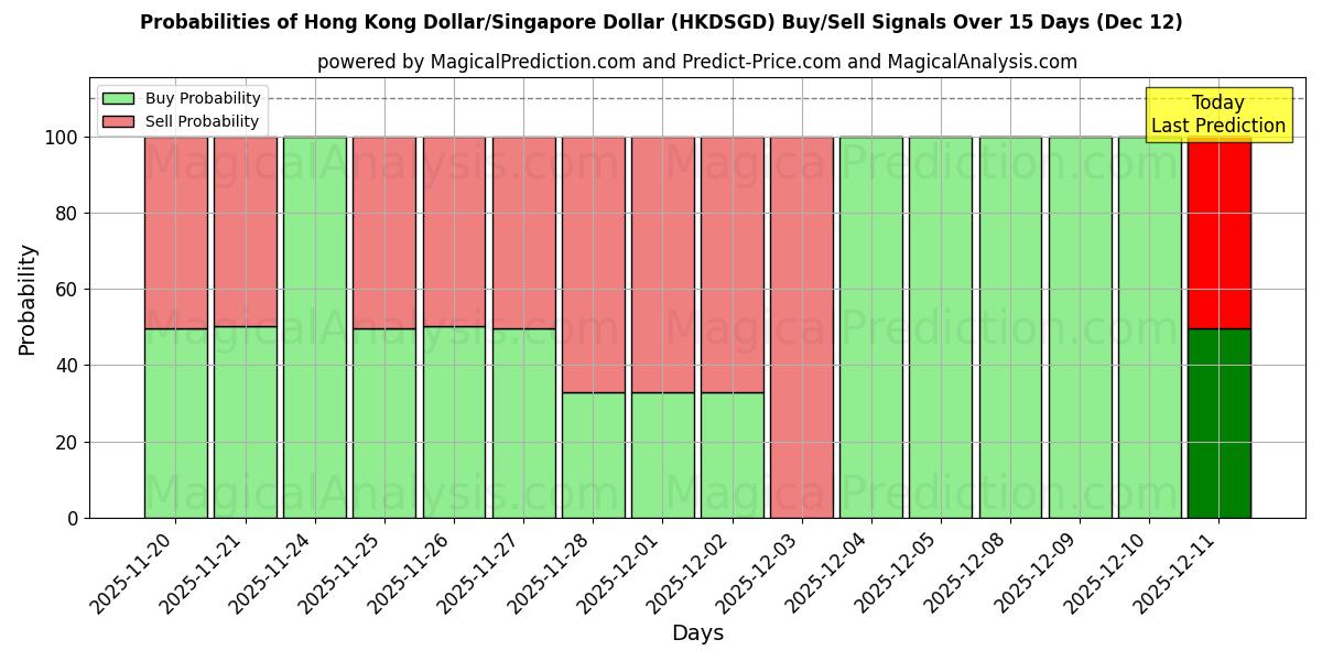Probabilities of Dollaro di Hong Kong/Dollaro di Singapore (HKDSGD) Buy/Sell Signals Using Several AI Models Over 5 Days (12 Dec) 
