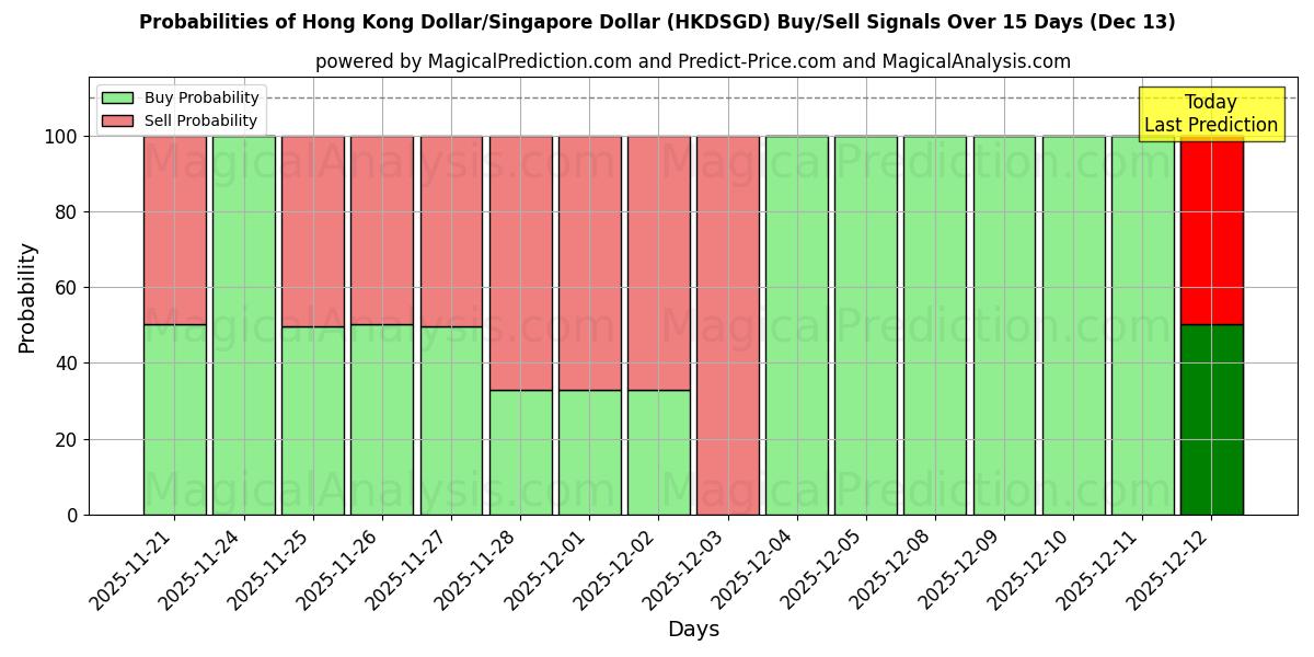 Probabilities of Hong Kong Dollar/Singapore Dollar (HKDSGD) Buy/Sell Signals Using Several AI Models Over 5 Days (13 Dec) 