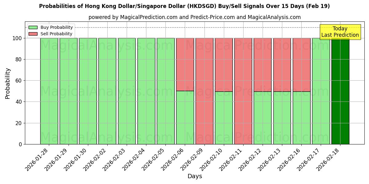 Probabilities of Hong Kong Dollar/Singapore Dollar (HKDSGD) Buy/Sell Signals Using Several AI Models Over 5 Days (19 Feb) 
