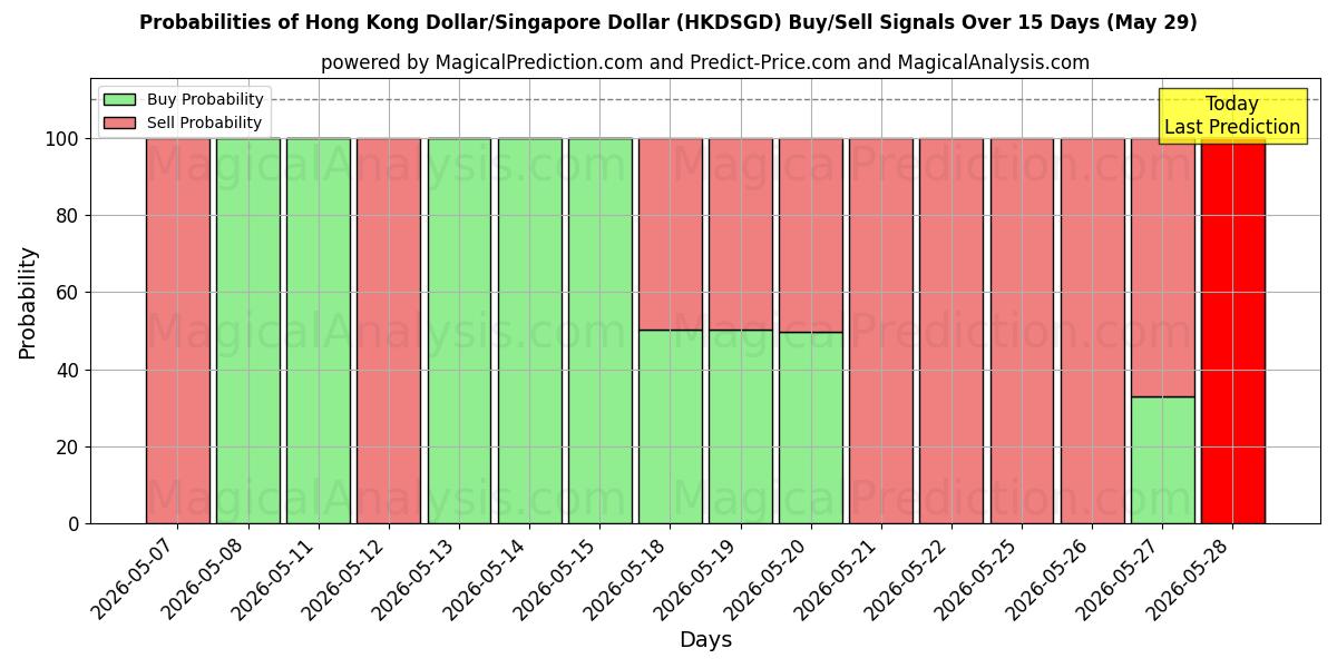 Probabilities of Hong Kong Doları/Singapur Doları (HKDSGD) Buy/Sell Signals Using Several AI Models Over 5 Days (29 May) 