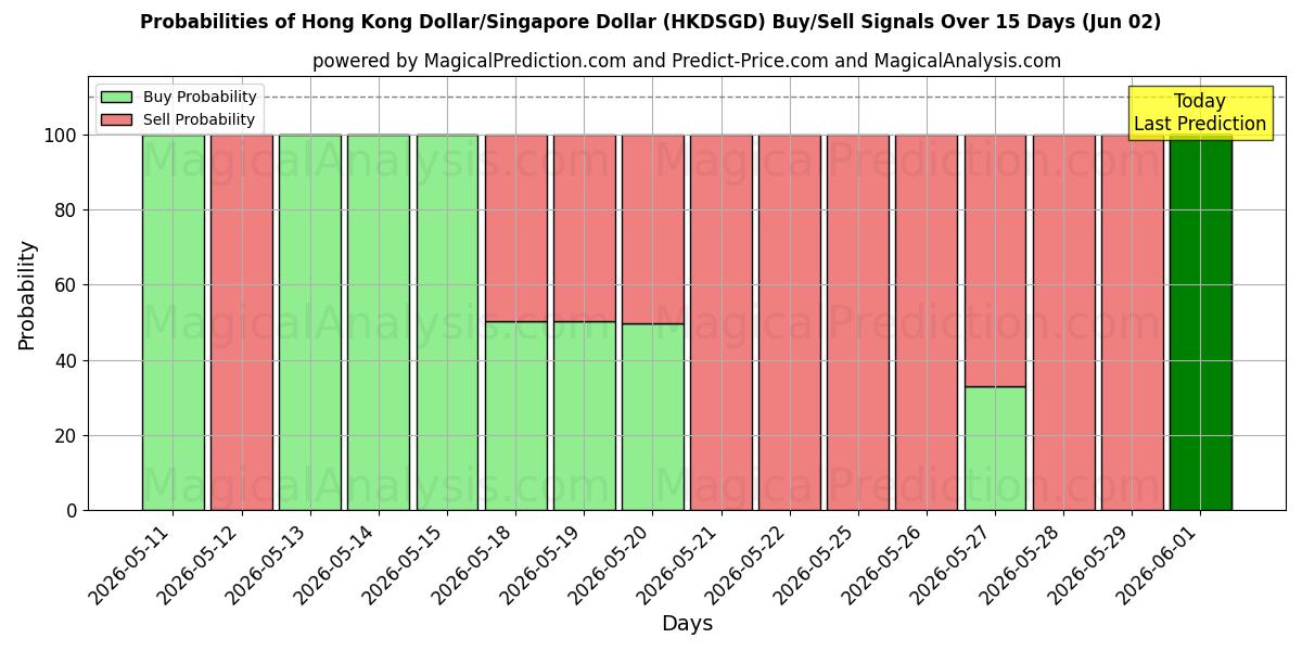 Probabilities of Dólar de Hong Kong/Dólar de Singapura (HKDSGD) Buy/Sell Signals Using Several AI Models Over 5 Days (02 Jun) 