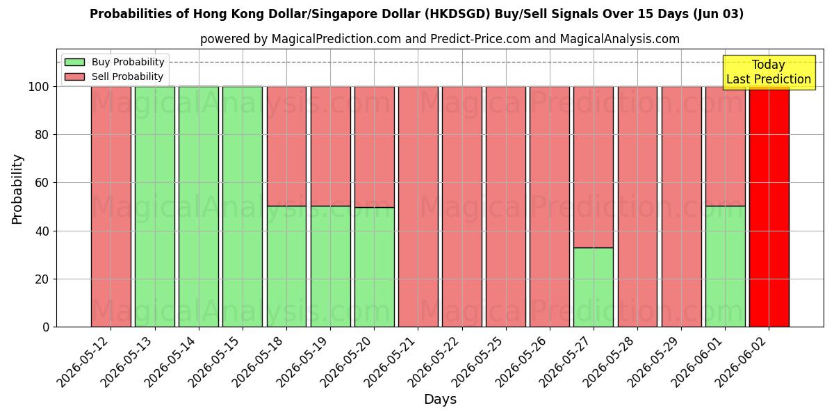 Probabilities of دلار هنگ کنگ/دلار سنگاپور (HKDSGD) Buy/Sell Signals Using Several AI Models Over 5 Days (03 Jun) 