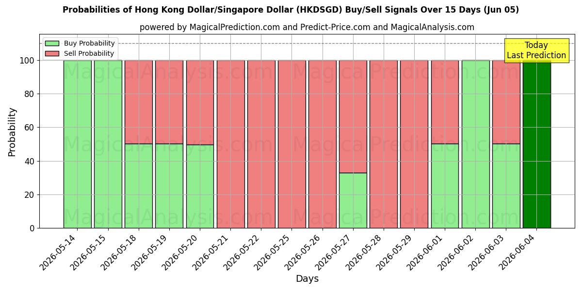 Probabilities of Hong Kong Dollar/Singapore Dollar (HKDSGD) Buy/Sell Signals Using Several AI Models Over 5 Days (05 Jun) 