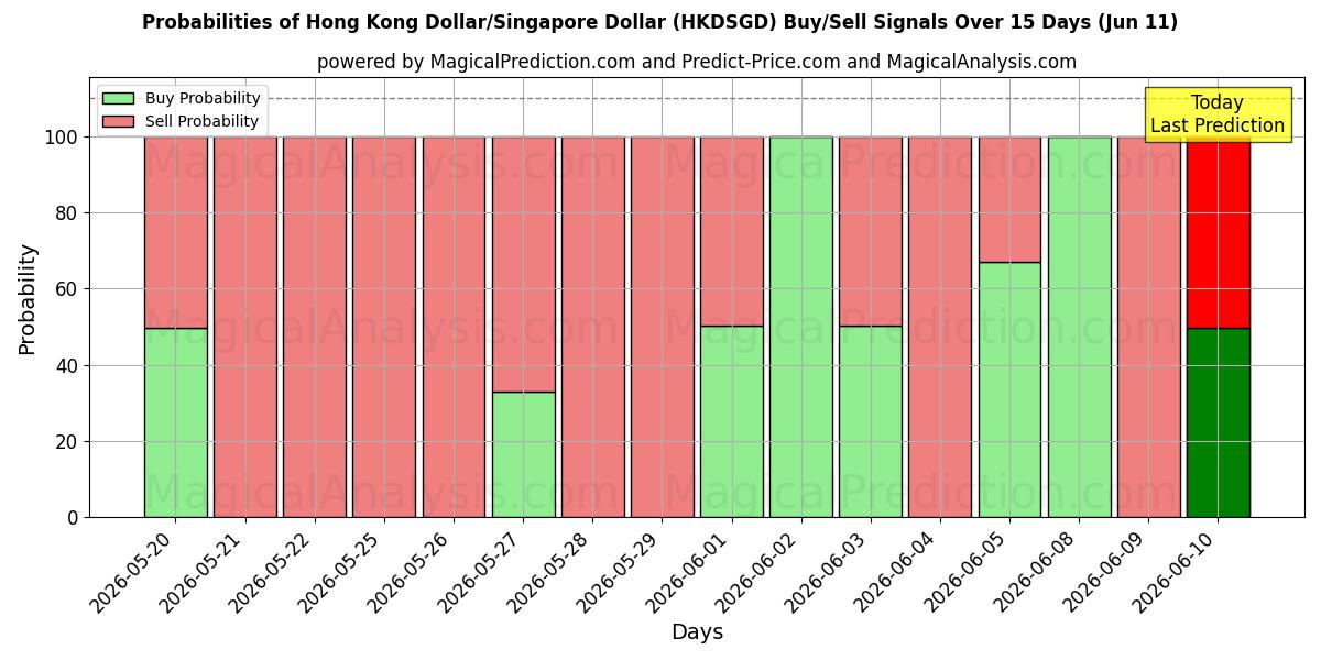 Probabilities of Dólar de Hong Kong/Dólar de Singapur (HKDSGD) Buy/Sell Signals Using Several AI Models Over 5 Days (11 Jun) 