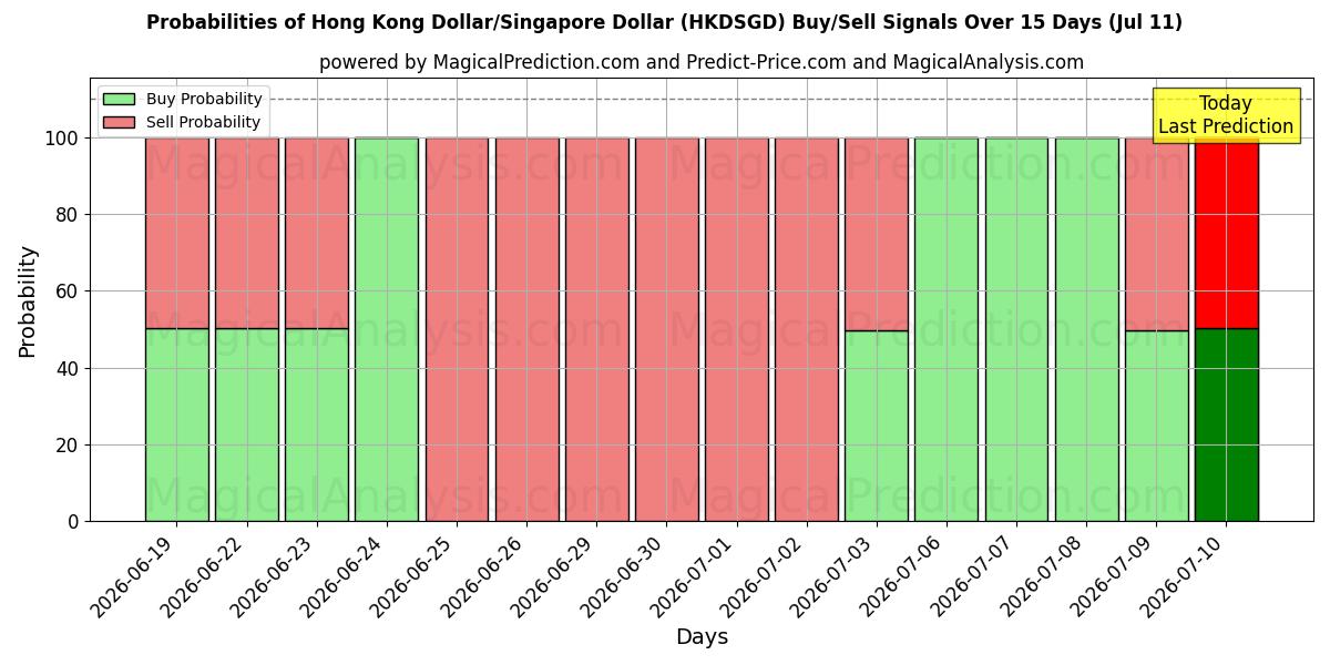 Probabilities of دولار هونج كونج/دولار سنغافوري (HKDSGD) Buy/Sell Signals Using Several AI Models Over 5 Days (11 Jul) 
