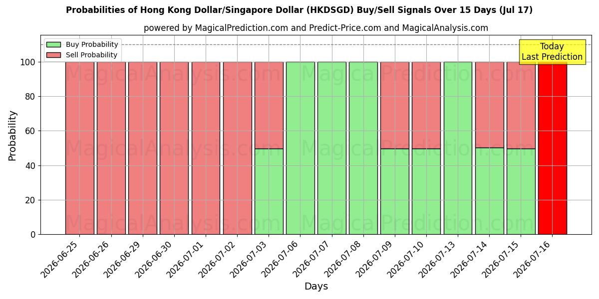 Probabilities of Dólar de Hong Kong/Dólar de Singapura (HKDSGD) Buy/Sell Signals Using Several AI Models Over 5 Days (17 Jul) 