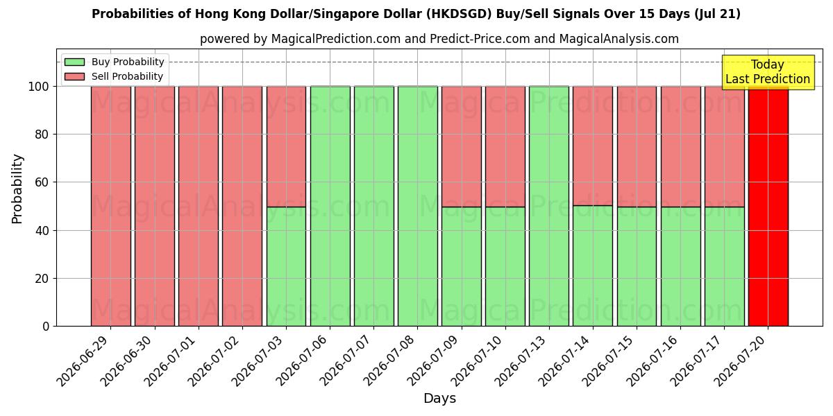 Probabilities of Hong Kong Dollar/Singapore Dollar (HKDSGD) Buy/Sell Signals Using Several AI Models Over 5 Days (21 Jul) 