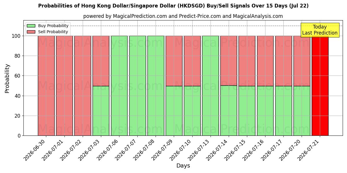 Probabilities of 홍콩 달러/싱가포르 달러 (HKDSGD) Buy/Sell Signals Using Several AI Models Over 5 Days (22 Jul) 