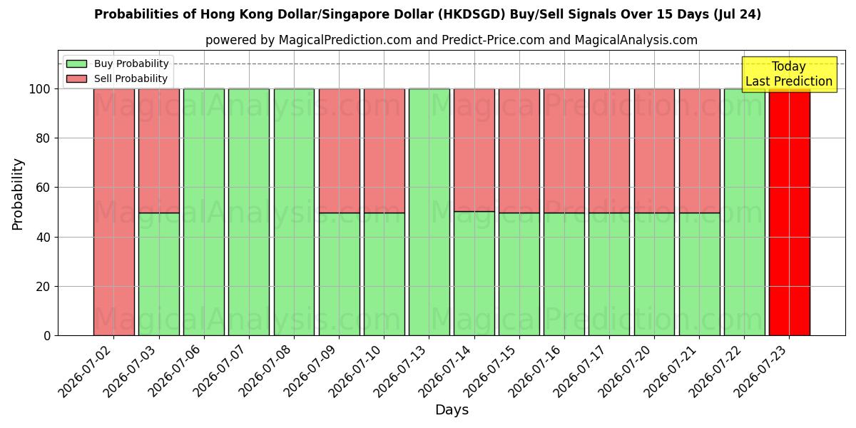 Probabilities of Dólar de Hong Kong/Dólar de Singapur (HKDSGD) Buy/Sell Signals Using Several AI Models Over 5 Days (24 Jul) 
