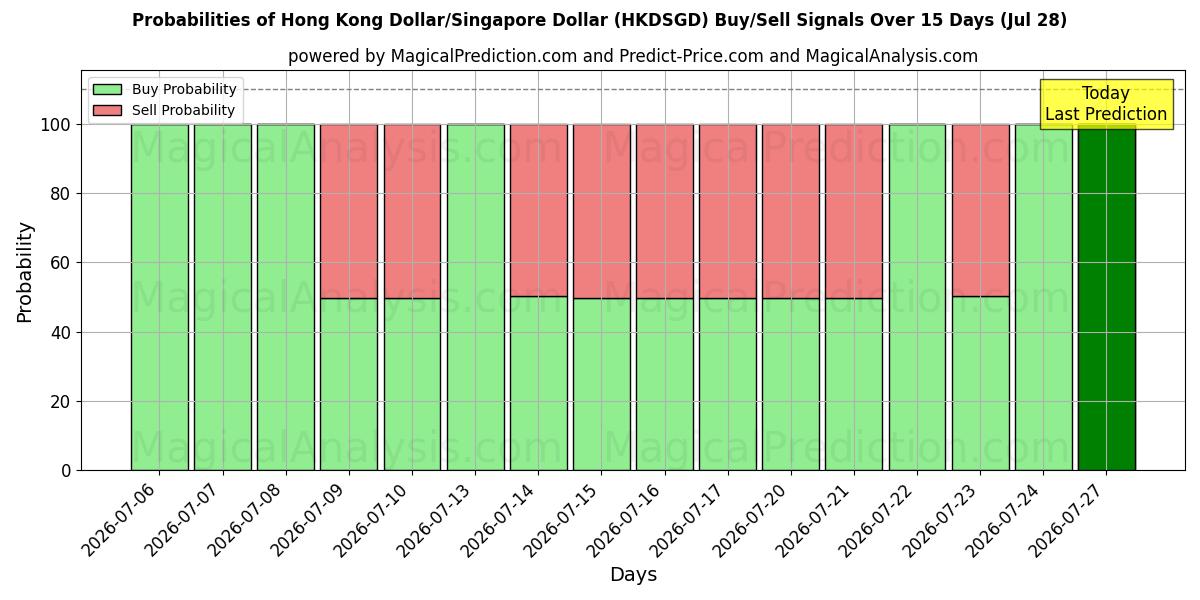 Probabilities of 港元/新加坡元 (HKDSGD) Buy/Sell Signals Using Several AI Models Over 5 Days (28 Jul) 