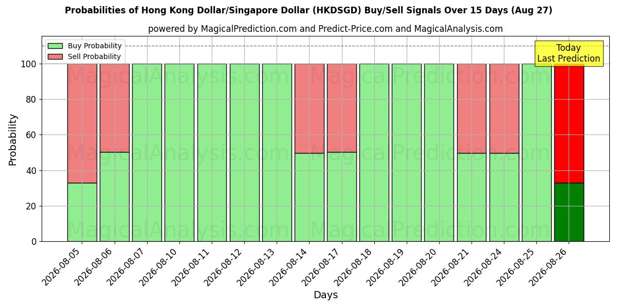 Probabilities of دولار هونج كونج/دولار سنغافوري (HKDSGD) Buy/Sell Signals Using Several AI Models Over 5 Days (27 Aug) 