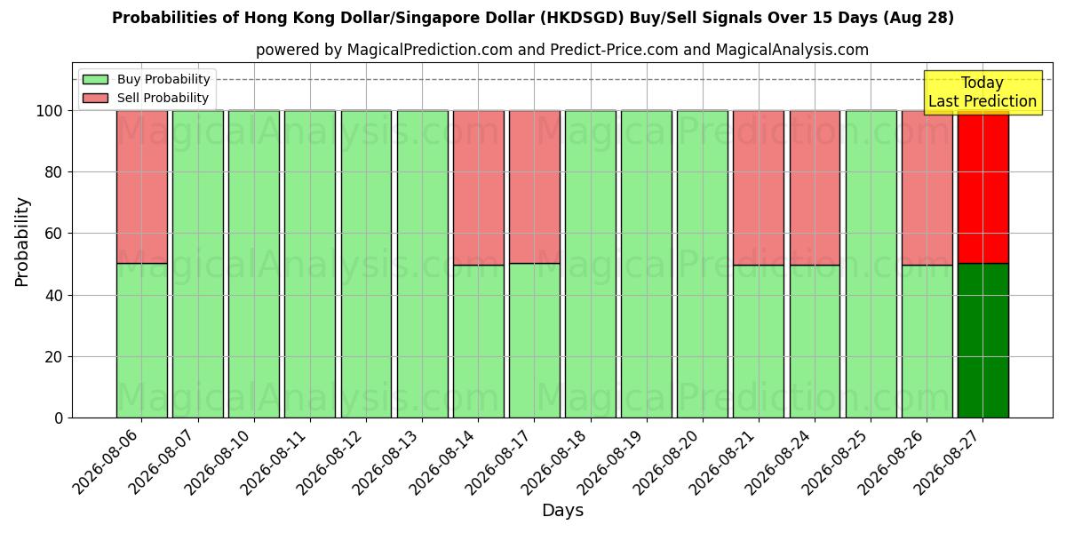 Probabilities of Hong Kong Doları/Singapur Doları (HKDSGD) Buy/Sell Signals Using Several AI Models Over 5 Days (28 Aug) 