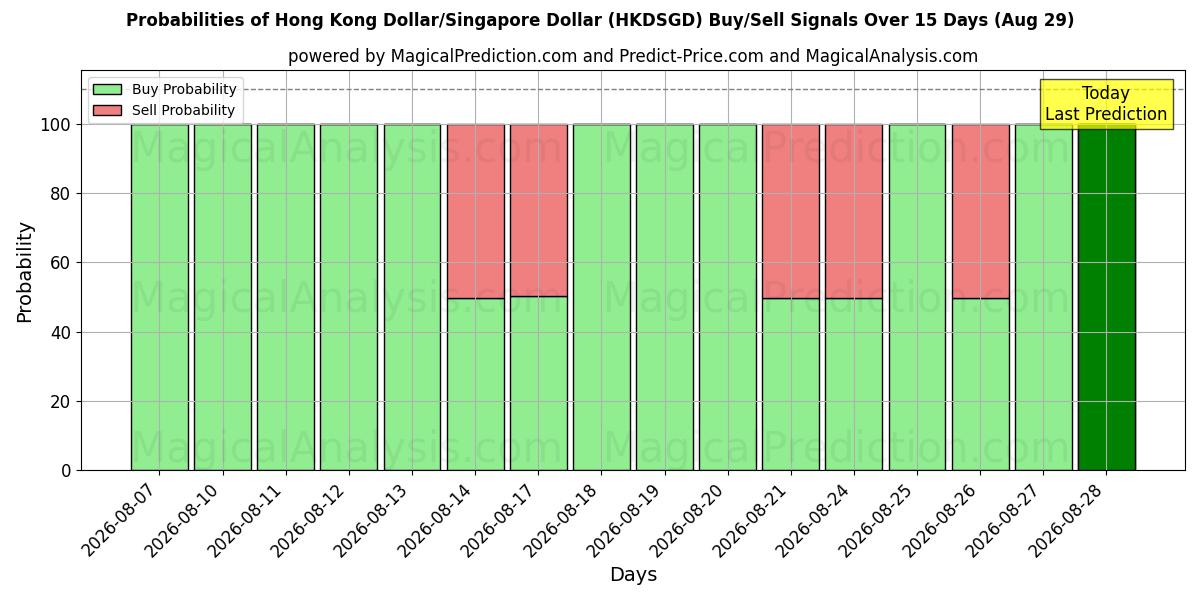 Probabilities of Dollaro di Hong Kong/Dollaro di Singapore (HKDSGD) Buy/Sell Signals Using Several AI Models Over 5 Days (29 Aug) 