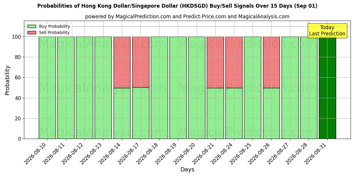 Probabilities of Dólar de Hong Kong/Dólar de Singapura (HKDSGD) Buy/Sell Signals Using Several AI Models Over 5 Days (01 Sep) 