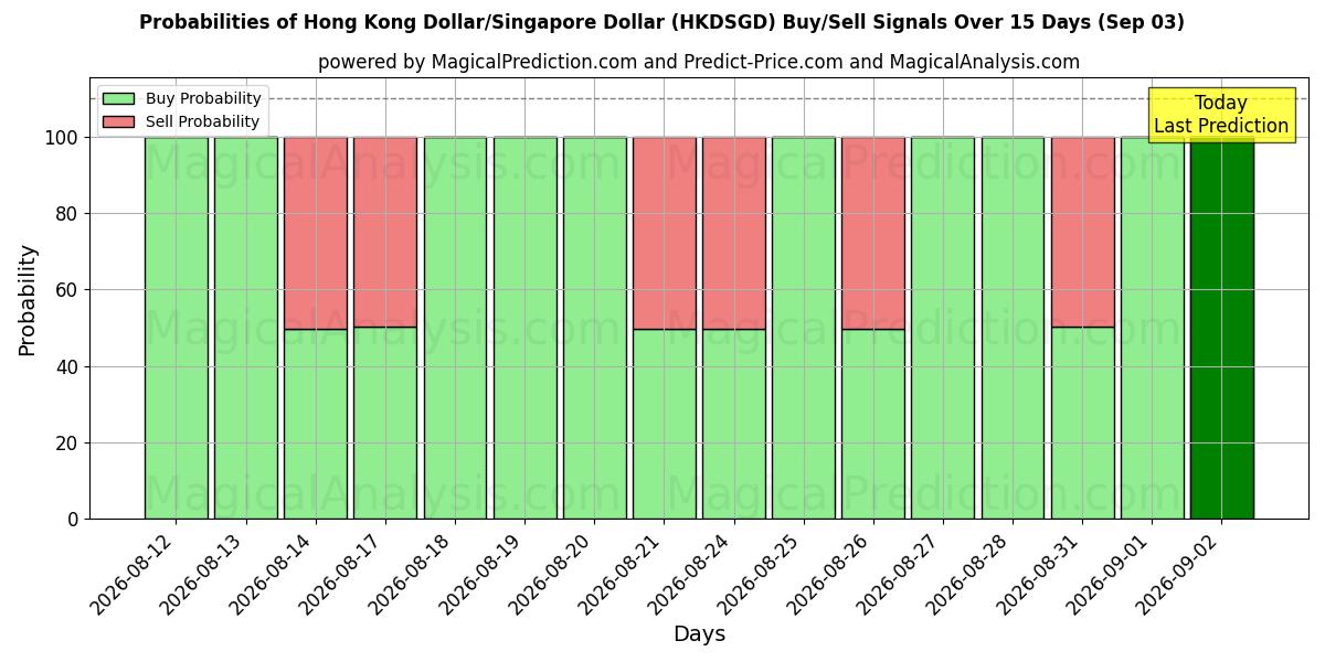 Probabilities of دلار هنگ کنگ/دلار سنگاپور (HKDSGD) Buy/Sell Signals Using Several AI Models Over 5 Days (03 Sep) 