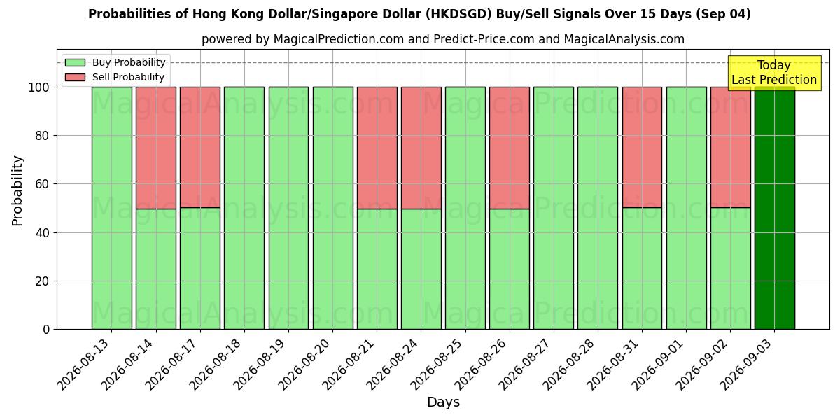 Probabilities of Hong Kong Dollar/Singapore Dollar (HKDSGD) Buy/Sell Signals Using Several AI Models Over 5 Days (04 Sep) 