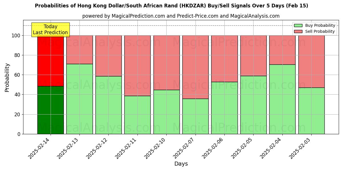 Probabilities of 홍콩 달러/남아프리카 랜드 (HKDZAR) Buy/Sell Signals Using Several AI Models Over 5 Days (04 Feb) 