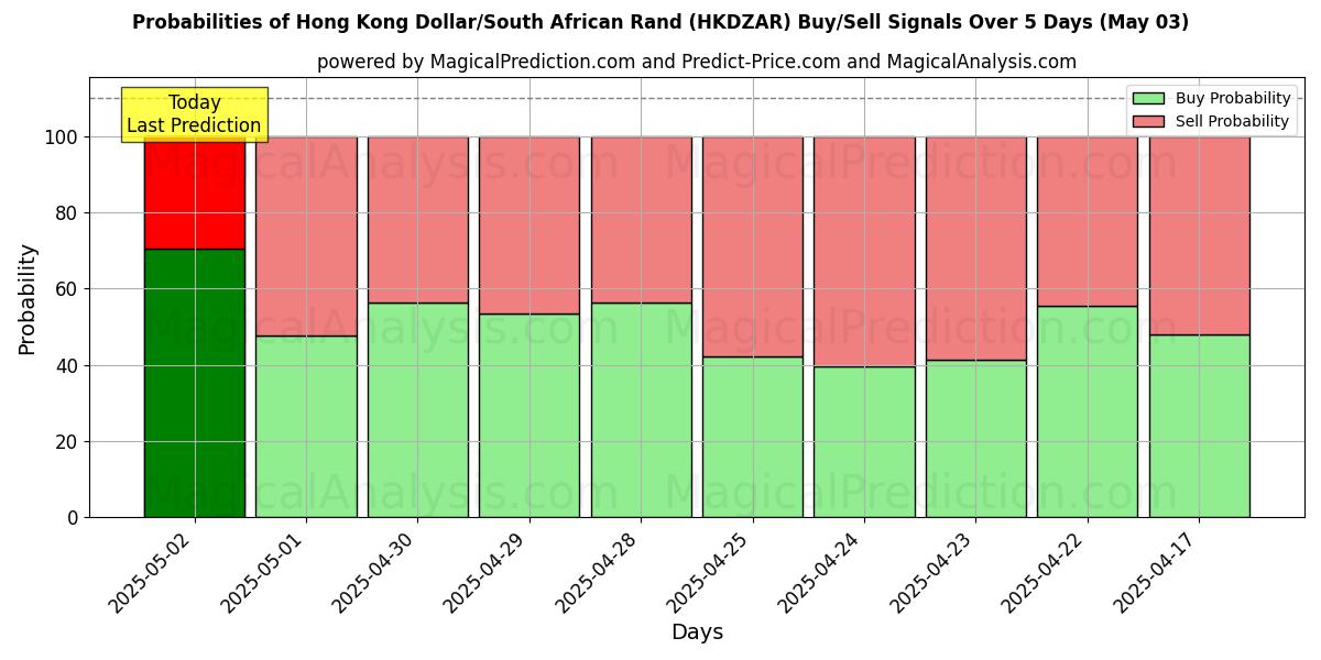 Probabilities of Hong Kong Dollar/South African Rand (HKDZAR) Buy/Sell Signals Using Several AI Models Over 10 Days (03 May) Probabilities of Hong Kong Dollar/South African Rand (HKDZAR) Buy/Sell Signals Using Several AI Models Over 5 Days (03 May)