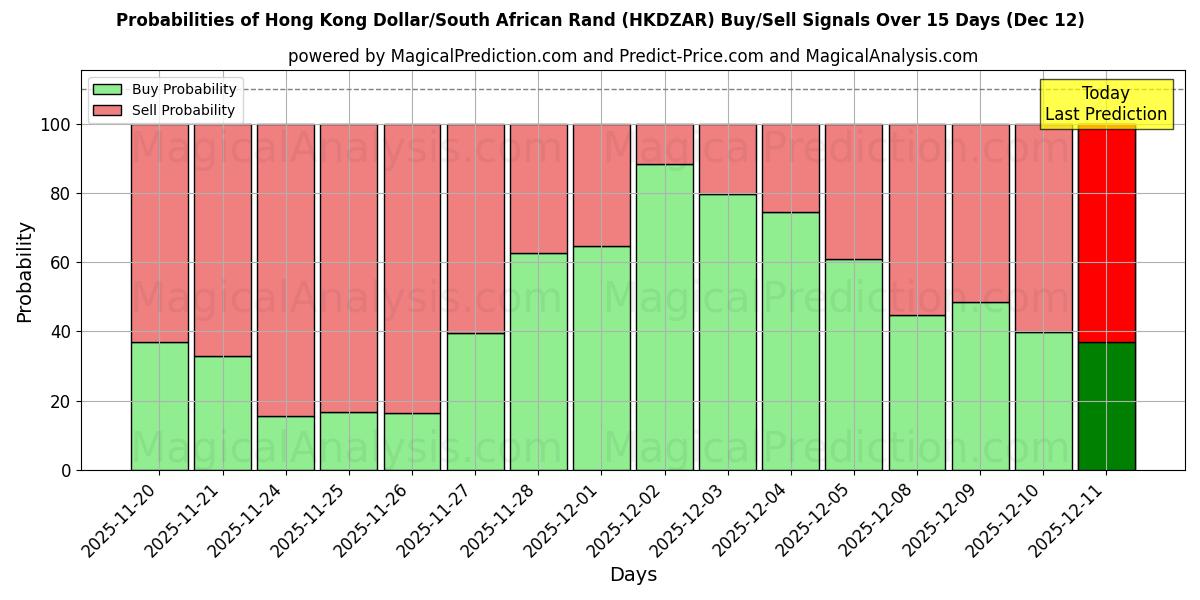 Probabilities of Hongkongse dollar/Zuid-Afrikaanse rand (HKDZAR) Buy/Sell Signals Using Several AI Models Over 5 Days (12 Dec) 