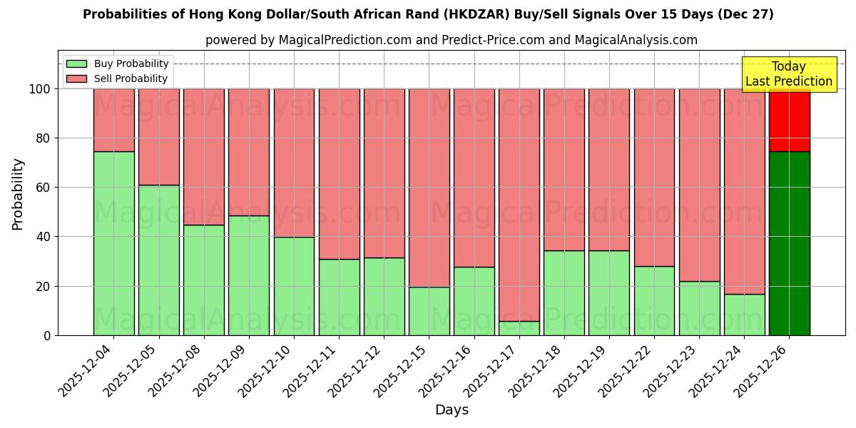 Probabilities of Hong Kong Dollar/South African Rand (HKDZAR) Buy/Sell Signals Using Several AI Models Over 5 Days (27 Dec) 
