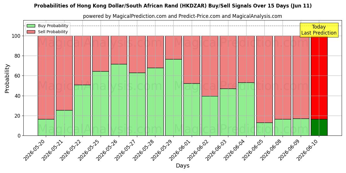 Probabilities of Hong Kong Dollar/South African Rand (HKDZAR) Buy/Sell Signals Using Several AI Models Over 5 Days (11 Jun) 
