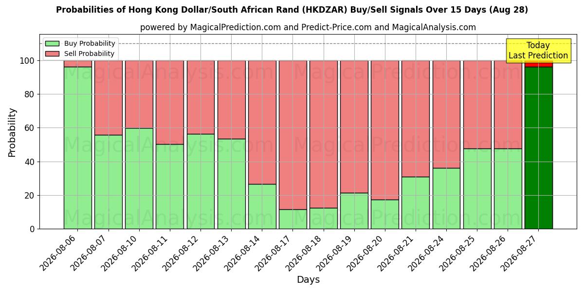 Probabilities of Hong Kong Dollar/South African Rand (HKDZAR) Buy/Sell Signals Using Several AI Models Over 5 Days (28 Aug) 