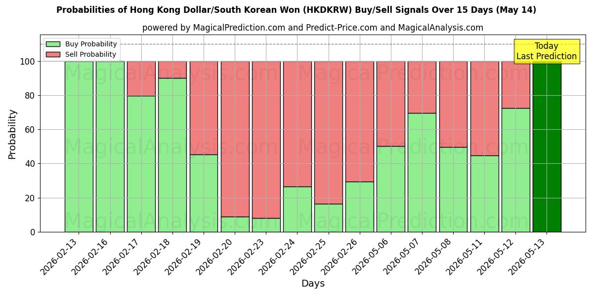 Probabilities of دلار هنگ کنگ/وون کره جنوبی (HKDKRW) Buy/Sell Signals Using Several AI Models Over 5 Days (14 May) 